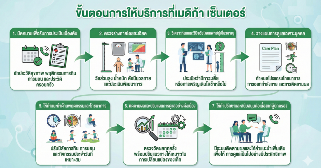 ขั้นตอนการให้บริการที่เมดิก้า เซ็นเตอร์ - คลินิกเพิ่มความสูงเด็ก