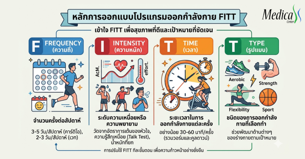 FITT คืออะไร-เมดิก้าเซ็นเตอร์คลินิกความสูง