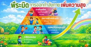 พีระมิดการออกกำลังกายเพิ่มความสูง-เมดิก้าเซ็นเตอร์ คลินิกความสูง
