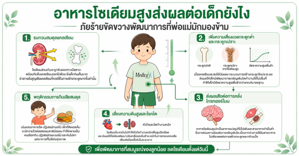 อาหารโซเดียมสูงส่งผลต่อเด็กยังไง ภัยร้ายขัดขวางพัฒนาการที่พ่อแม่มักมองข้าม-เมดิก้าคลินิกความสูง